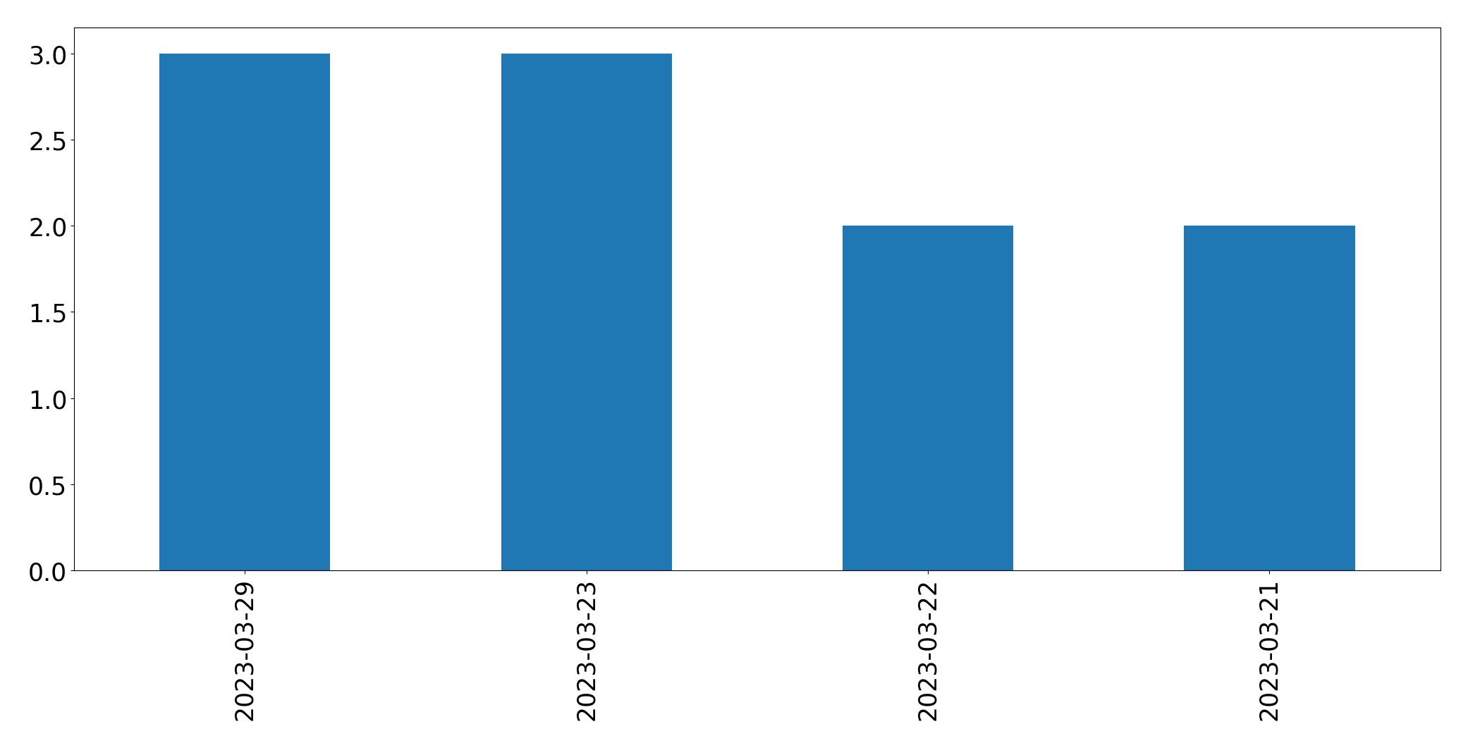Tweets per day chart