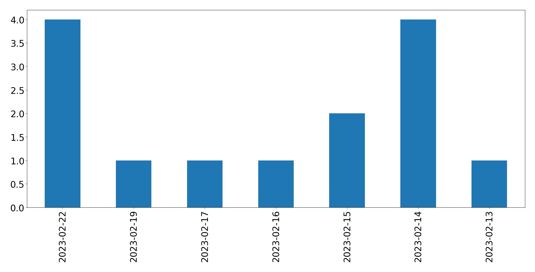 Gráfico de tweets por dia