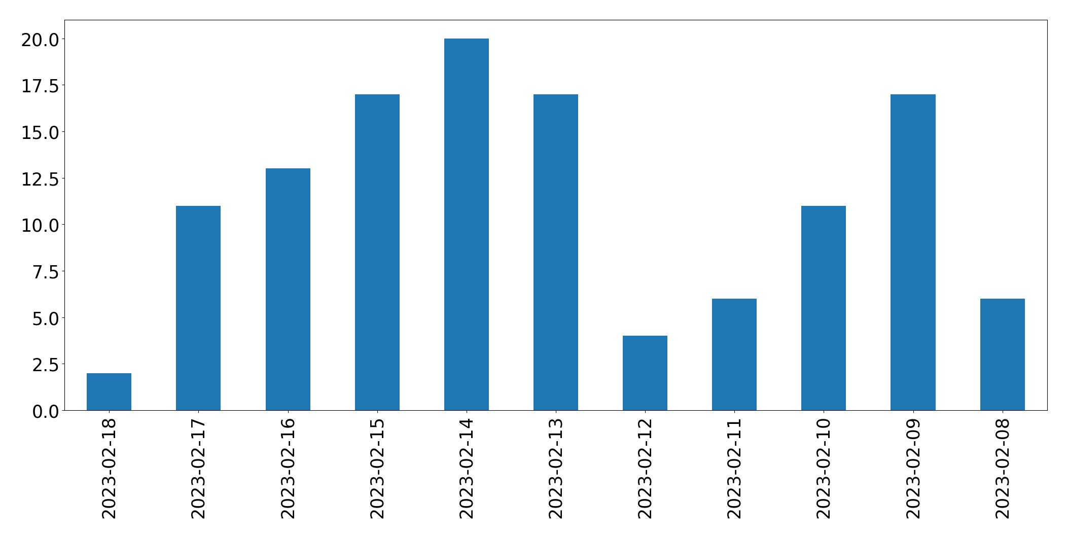 Gráfico de tweets por dia