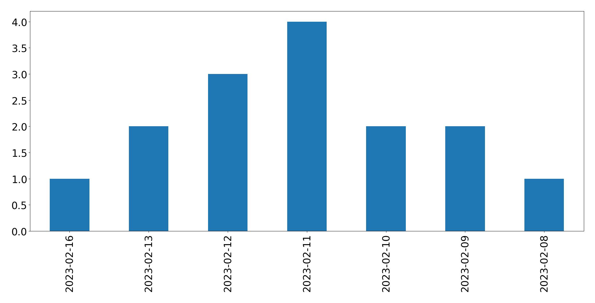Grafik tweet per hari