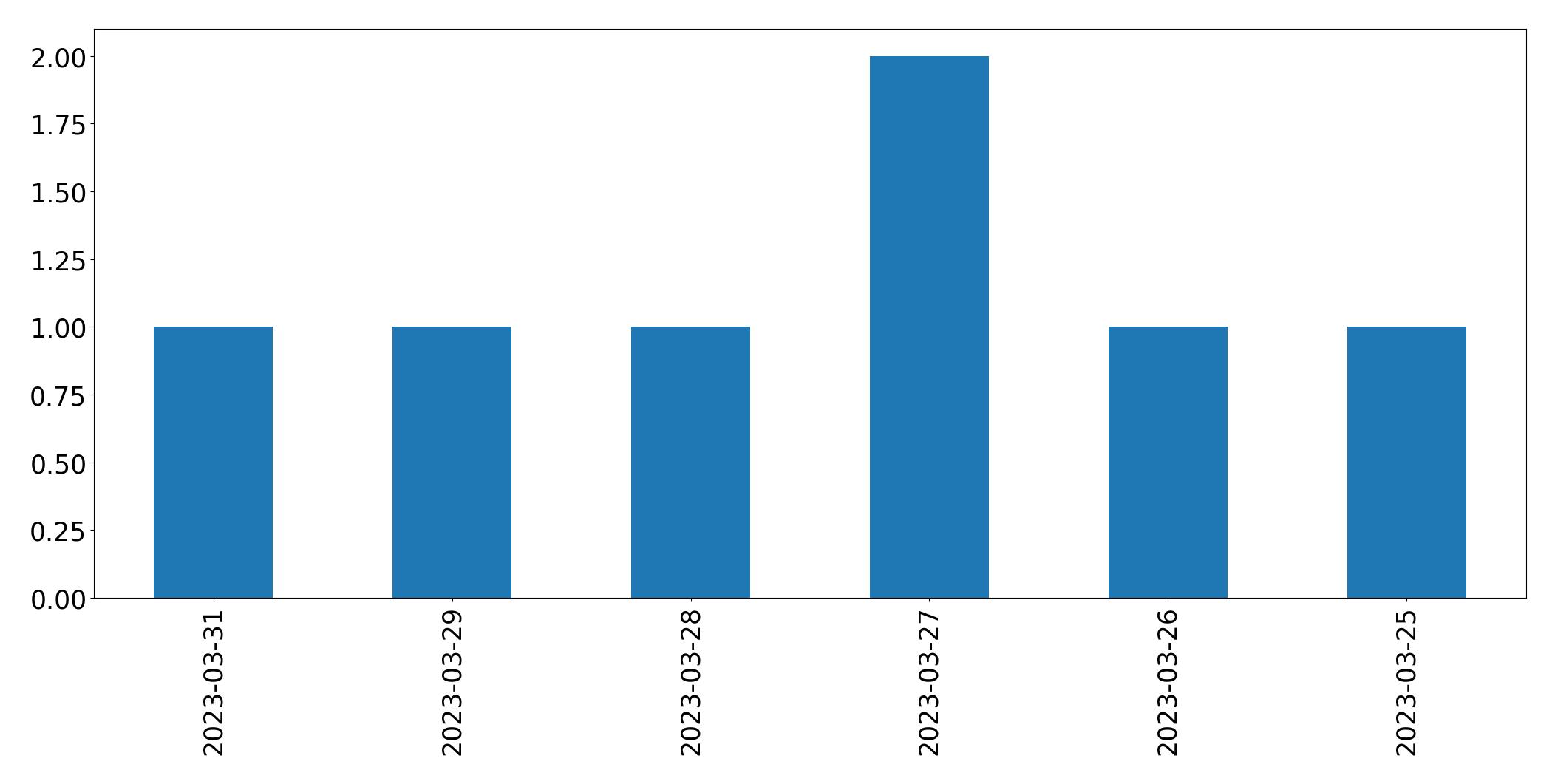 Tweets per day chart