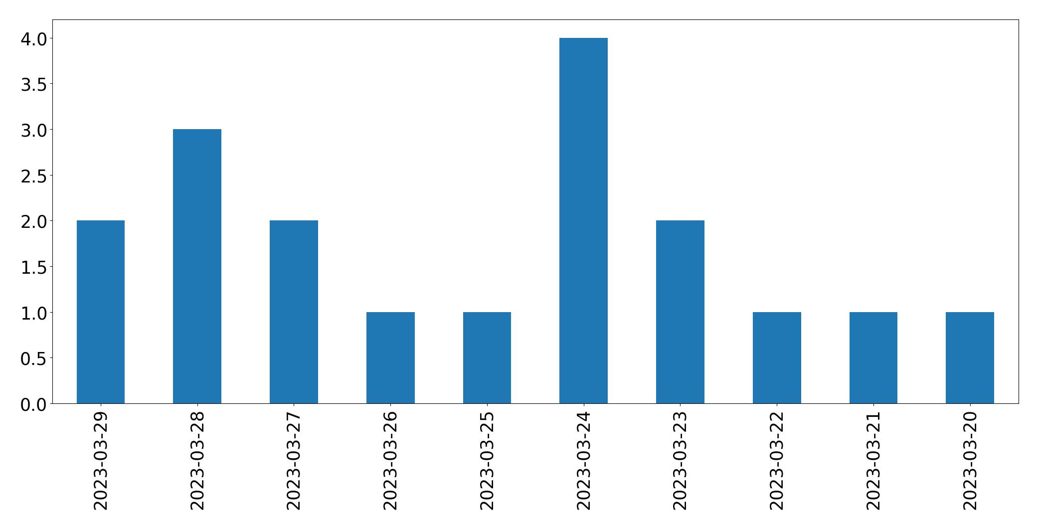 Gunluk tweet grafigi