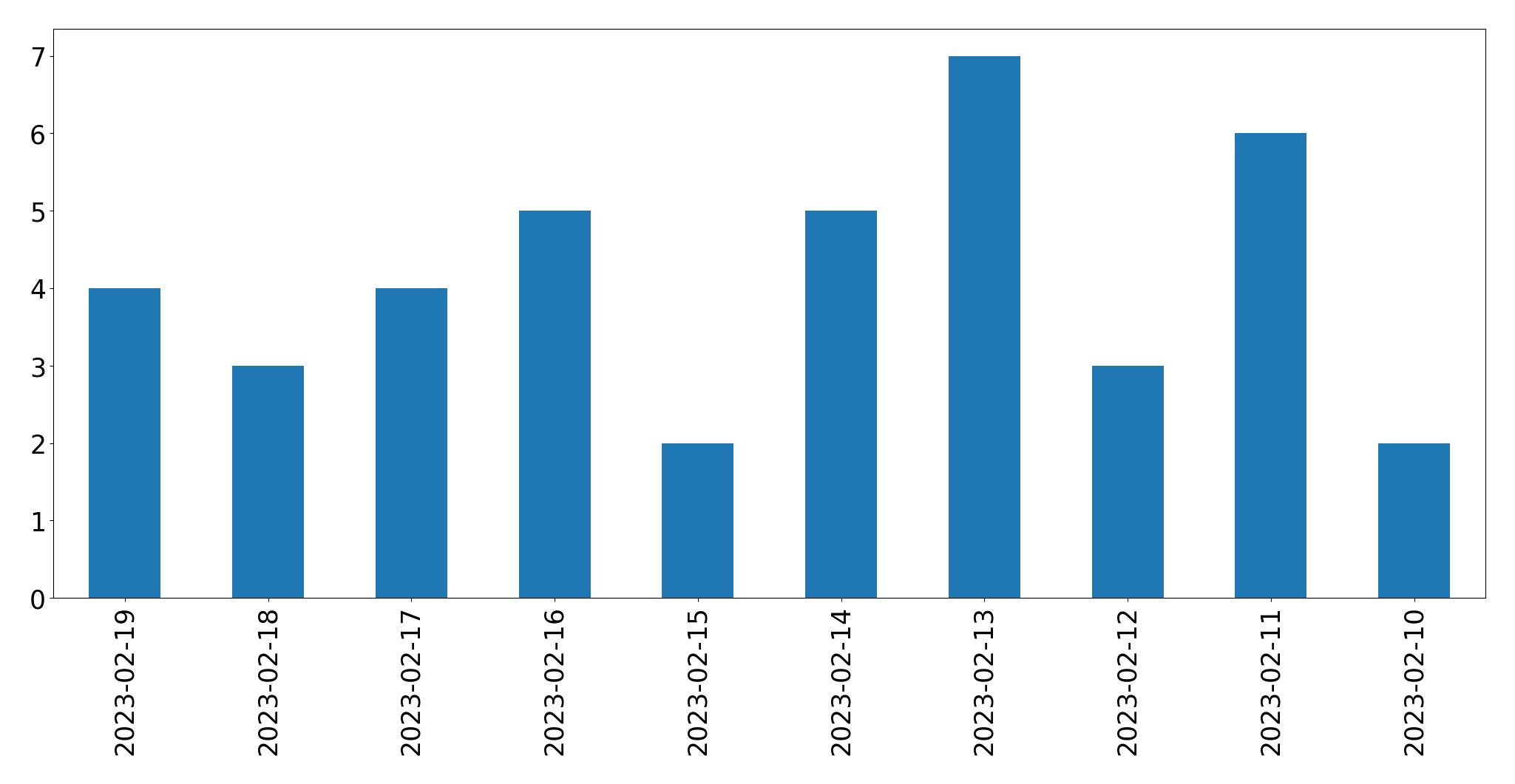 Gráfico de tweets por dia