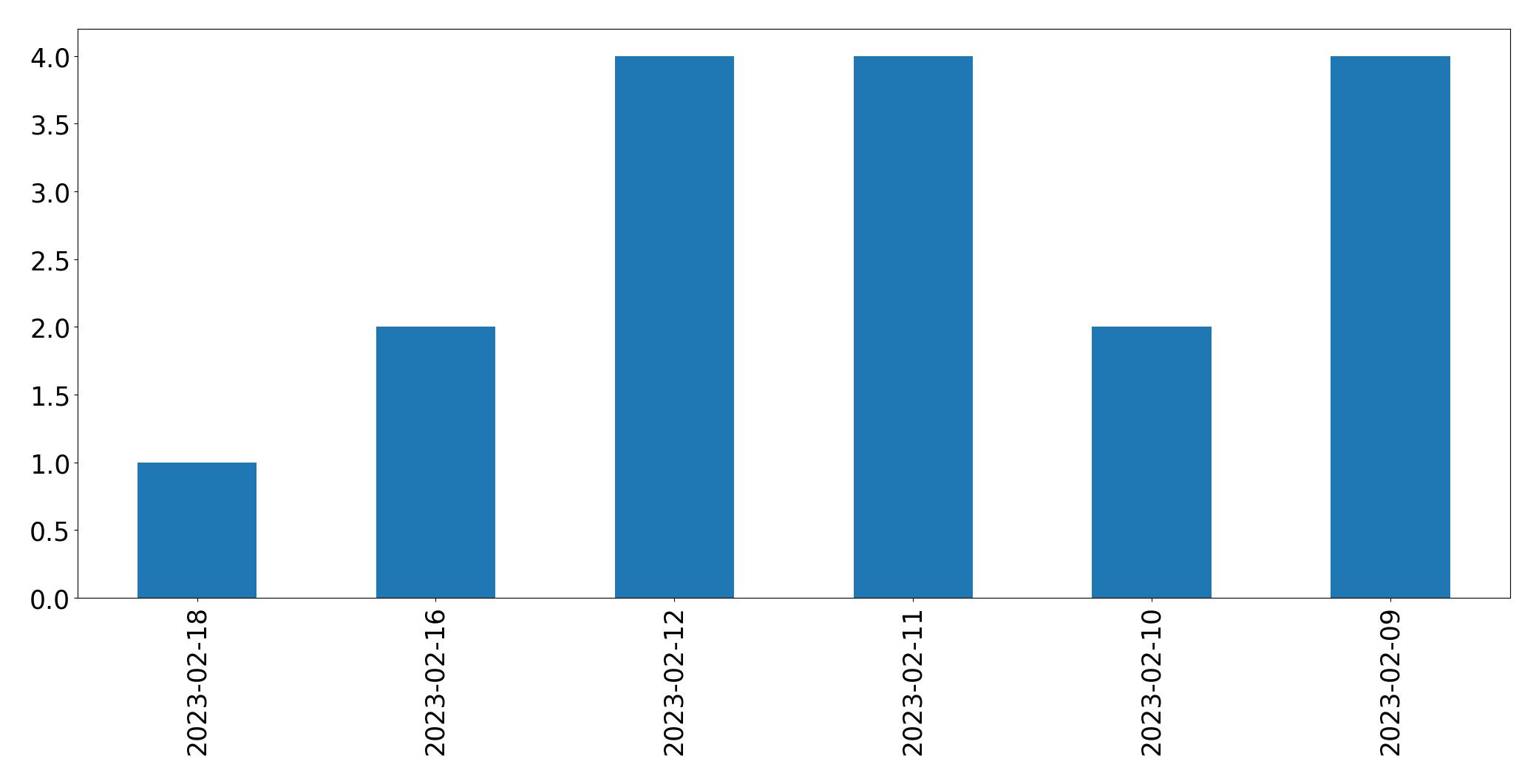 Grafik tweet per hari