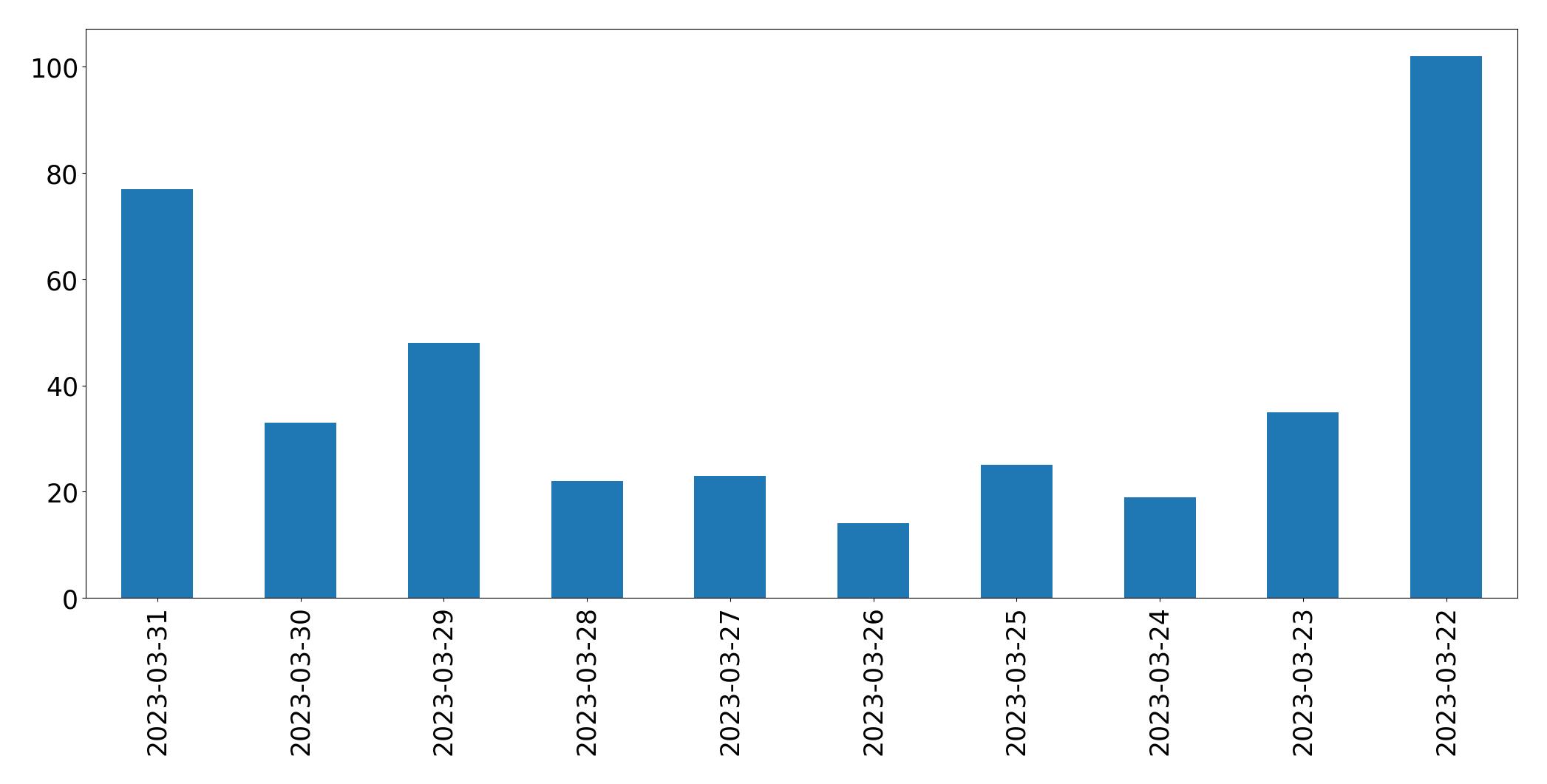 مخطط التغريدات اليومية