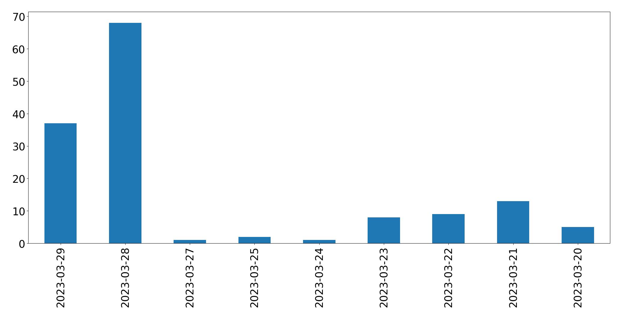 Tweets per day chart
