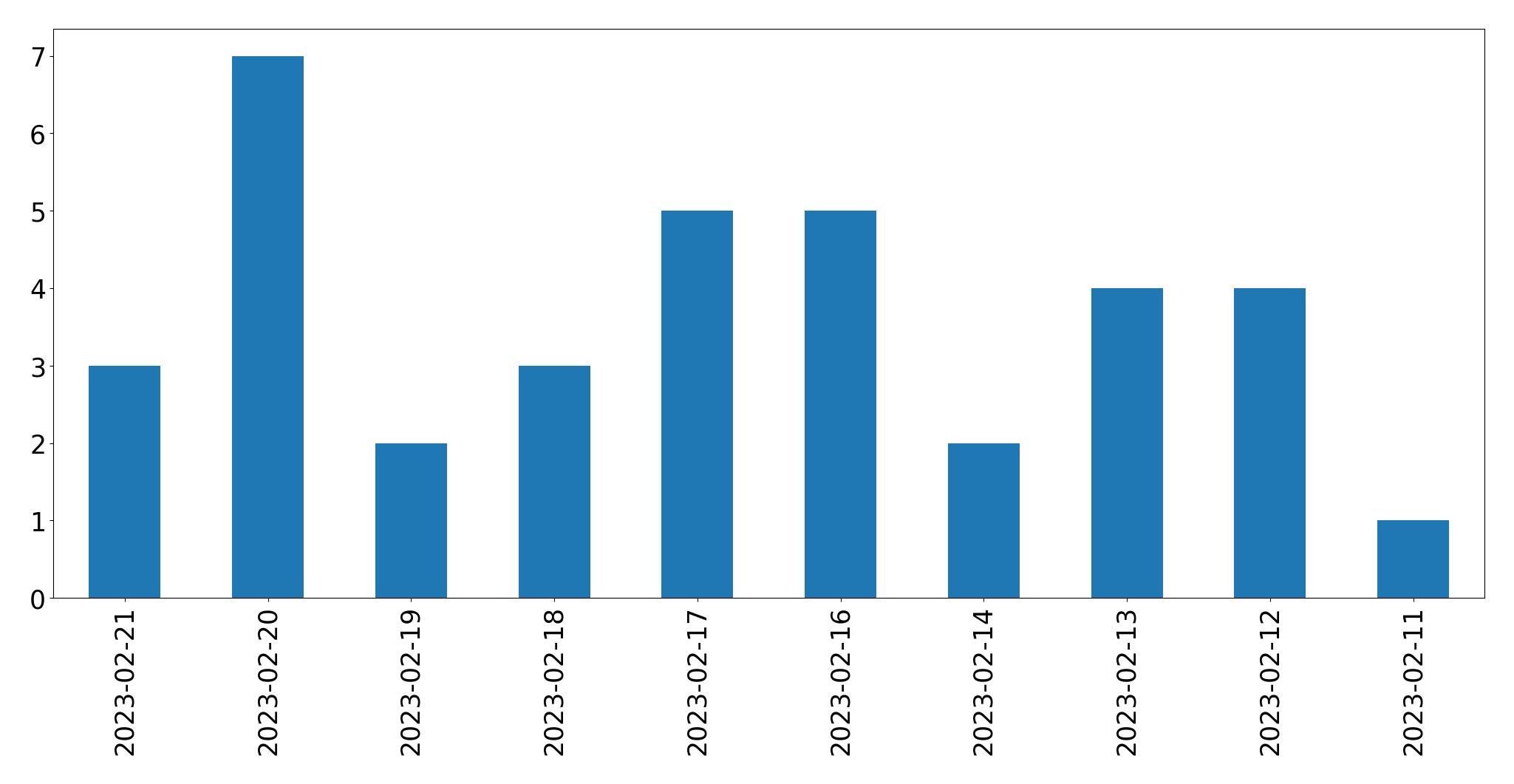 Gráfico de tweets por dia