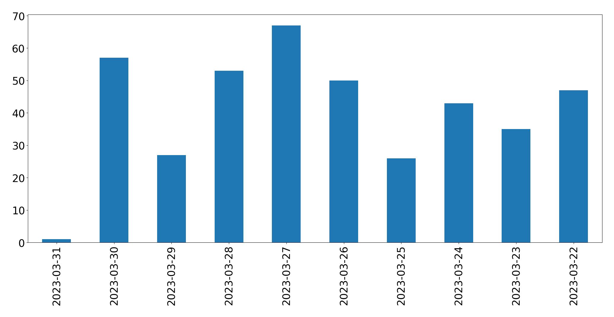 Gráfico de tweets por dia
