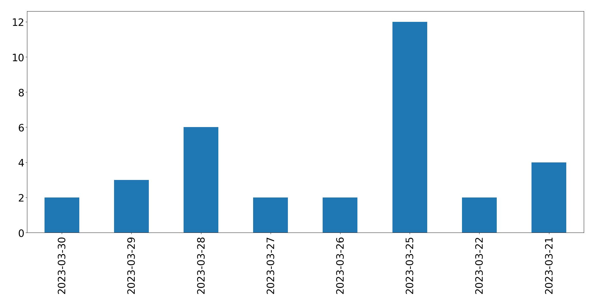 Gráfico de tweets por dia