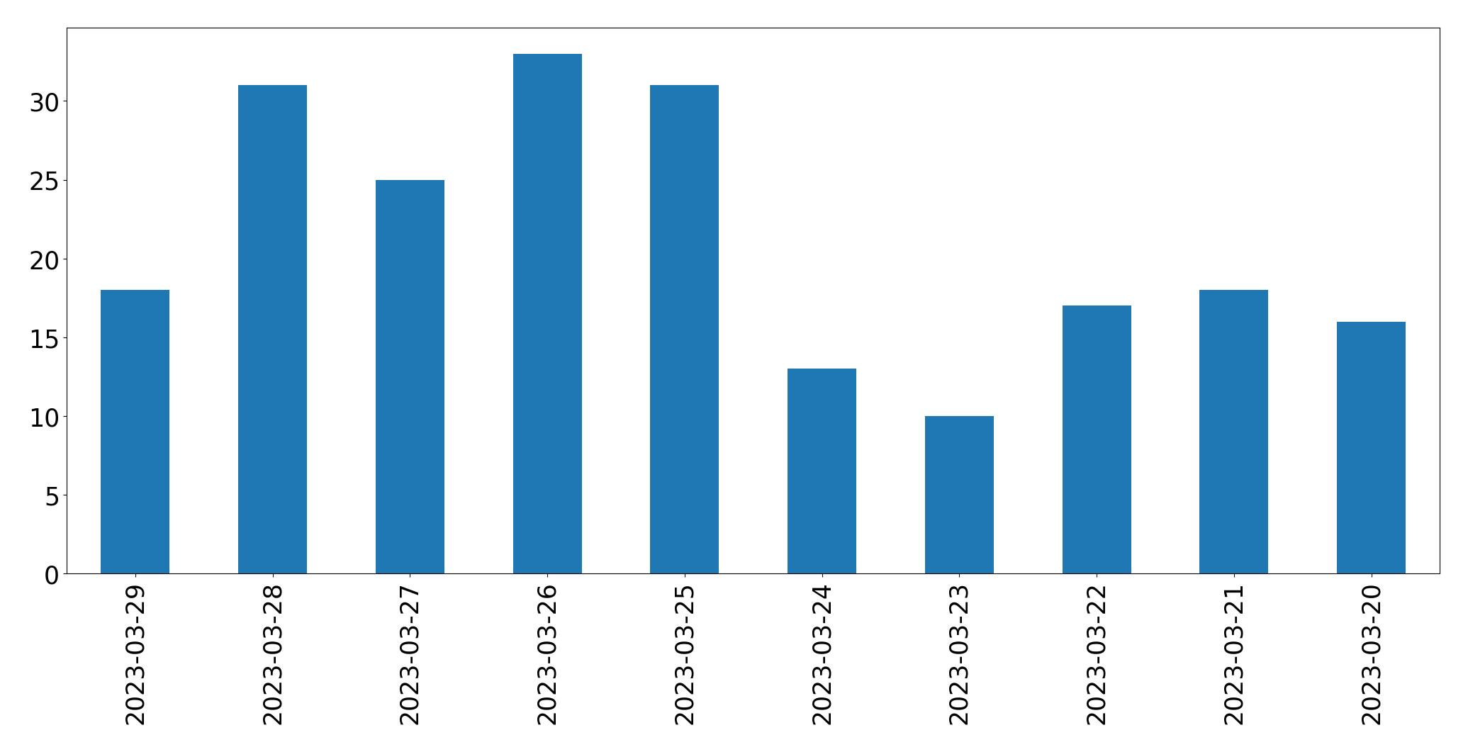 Tweets per day chart