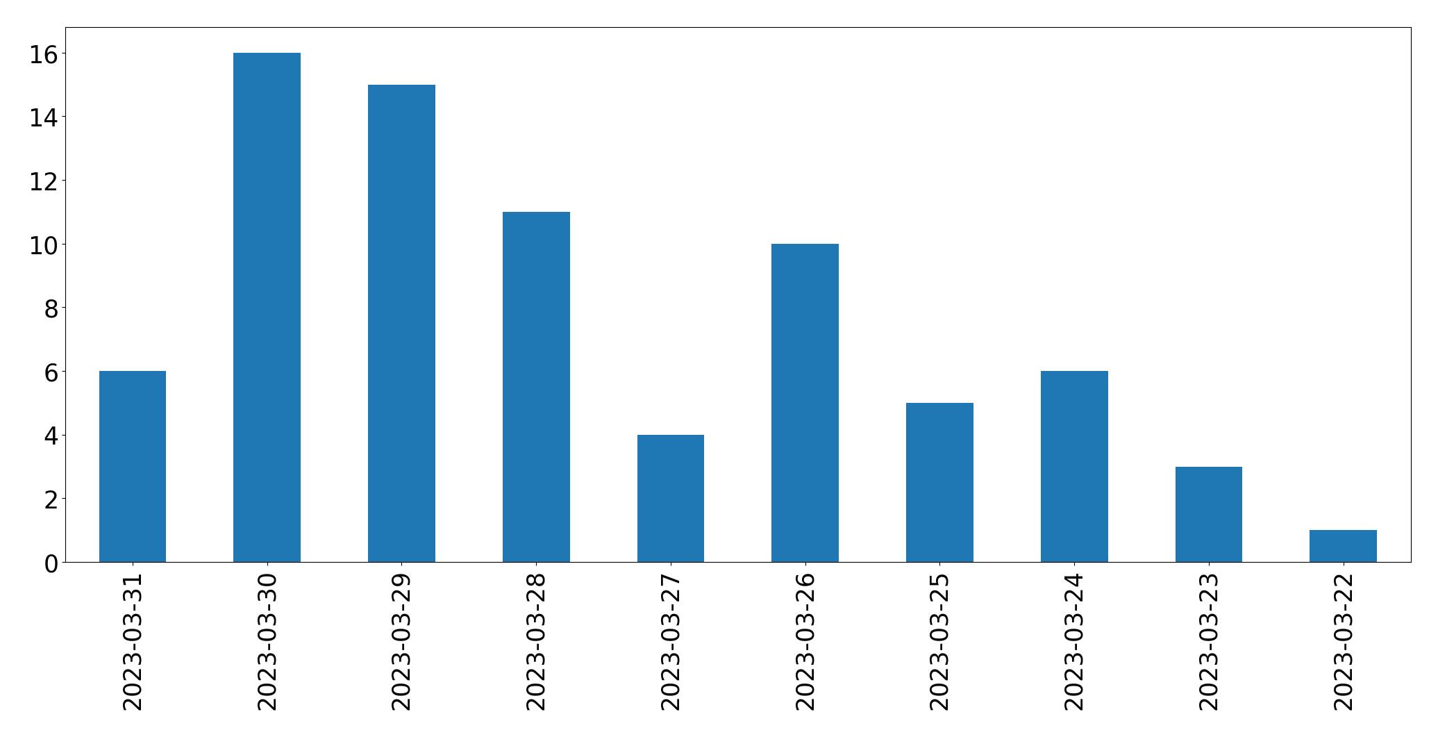 Gráfico de tweets por dia