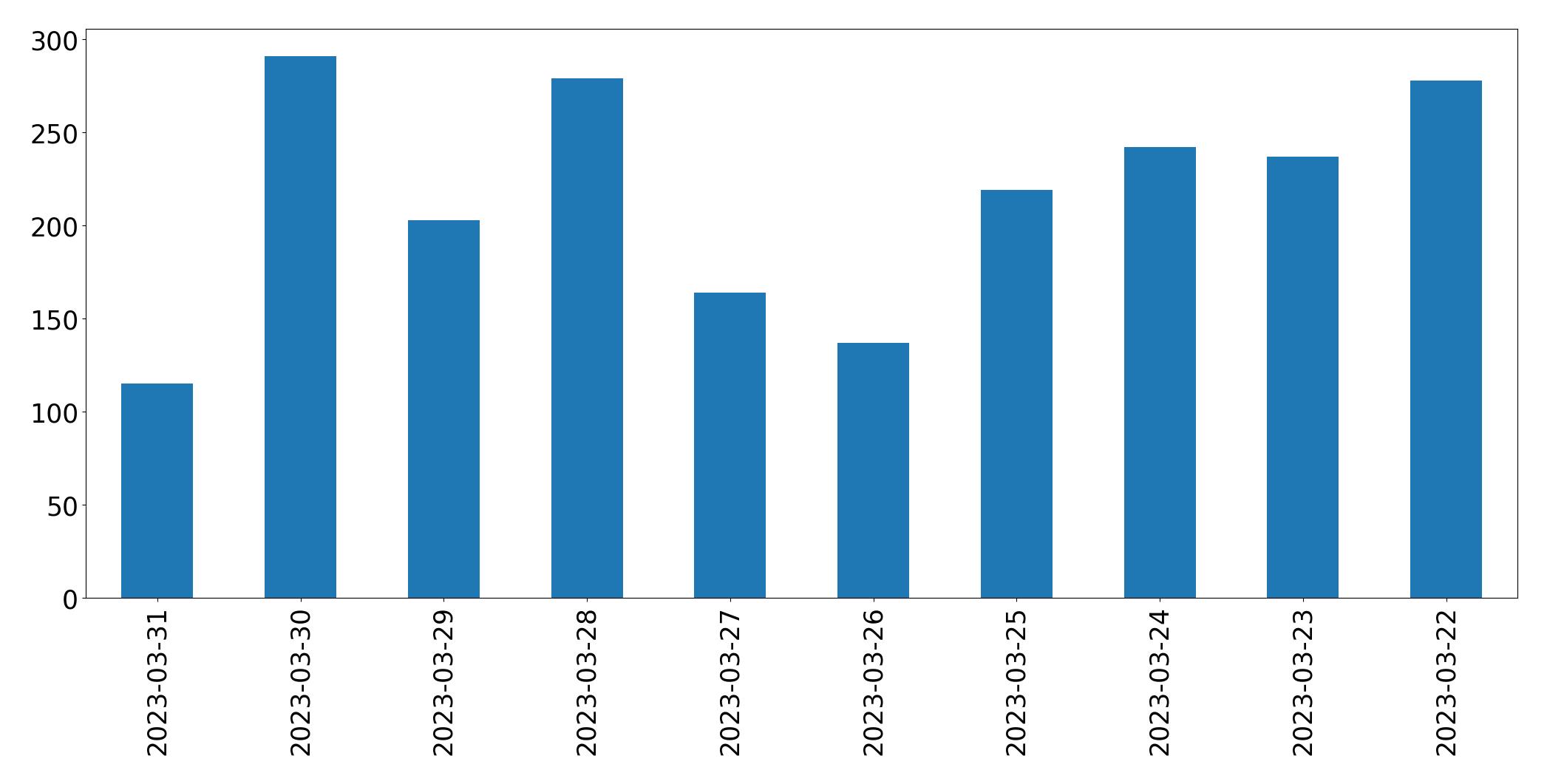 Gráfico de tweets por dia