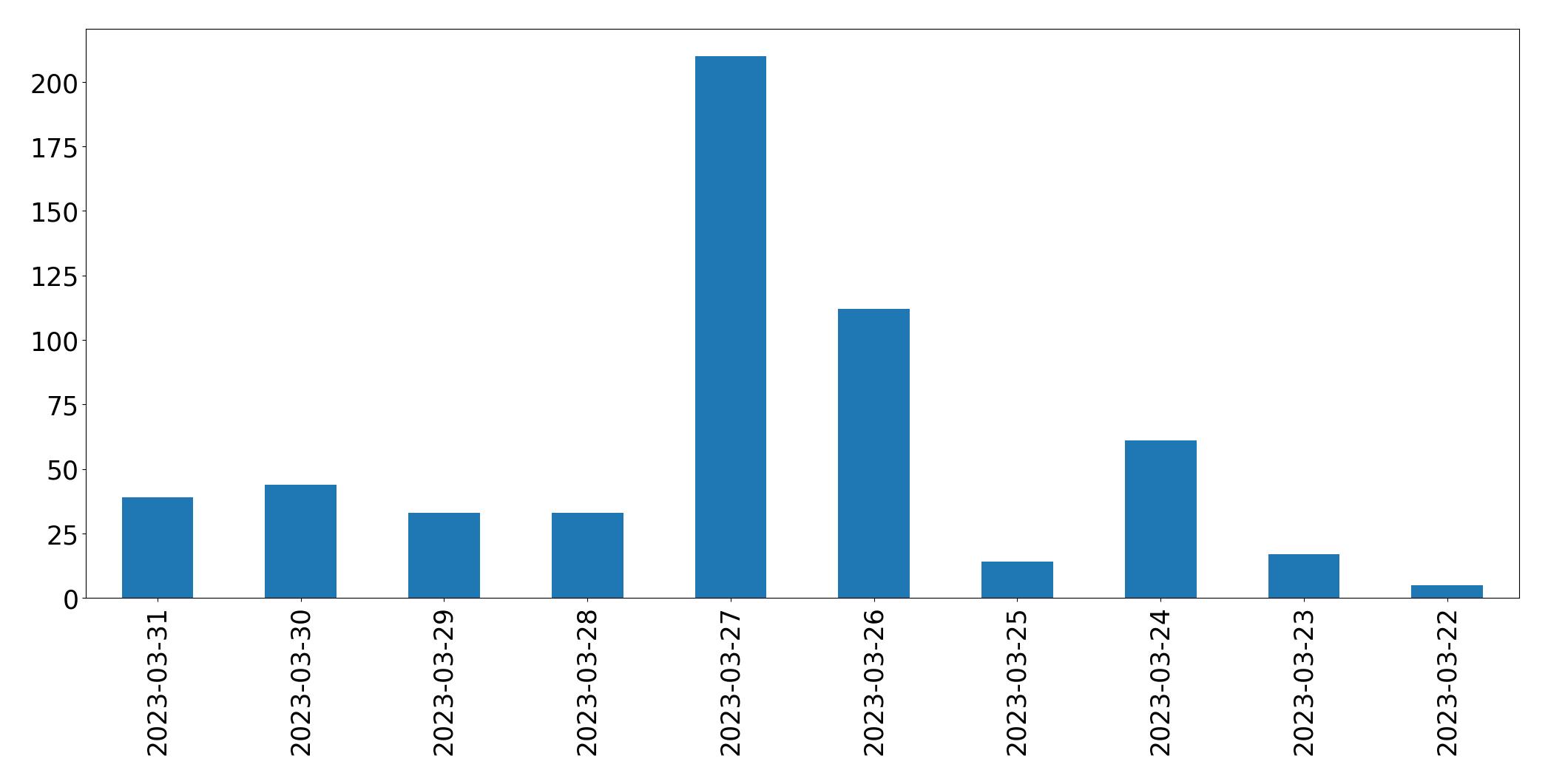 Gráfico de tweets por dia