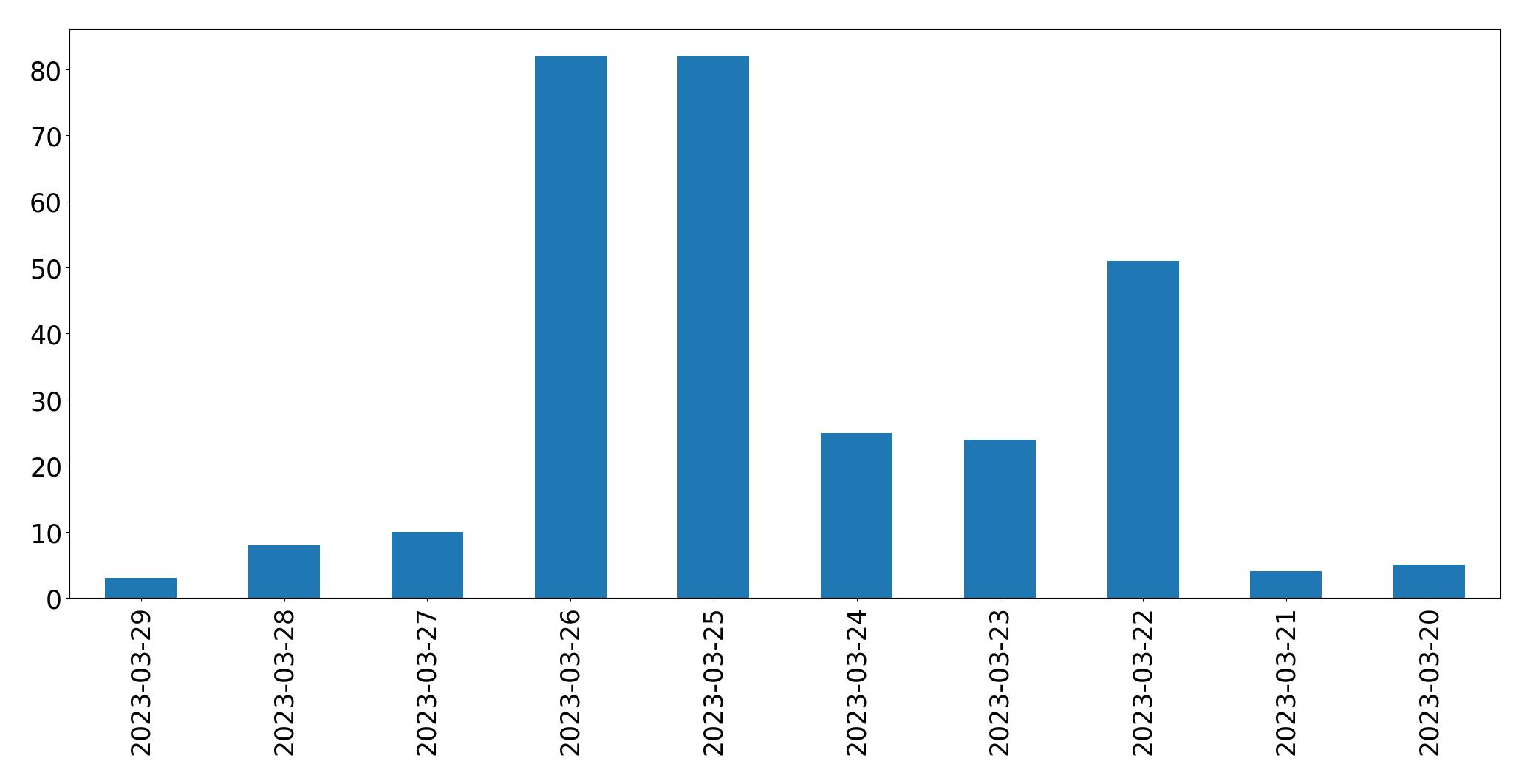 Tweets per day chart