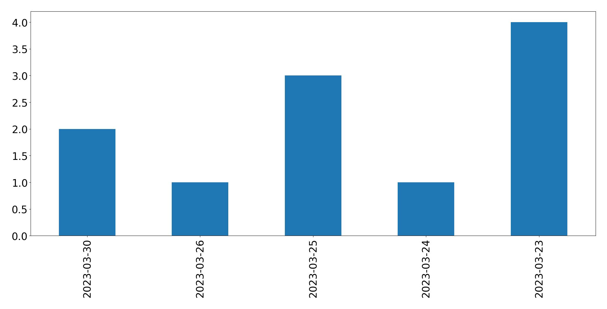Tweets per day chart