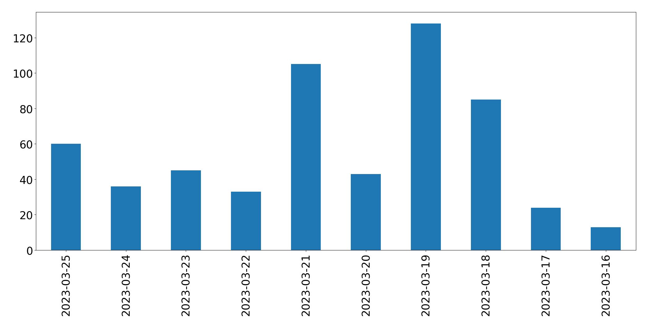 Tweets per day chart
