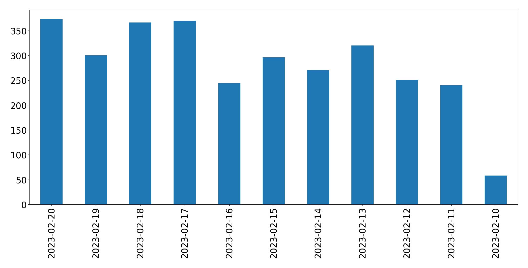 Grafik tweet per hari