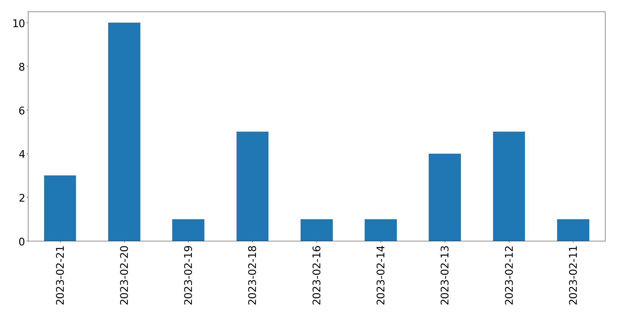 Gráfico de tweets por dia