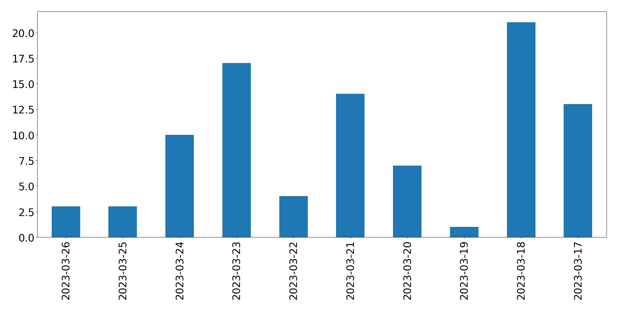 Tweets per day chart