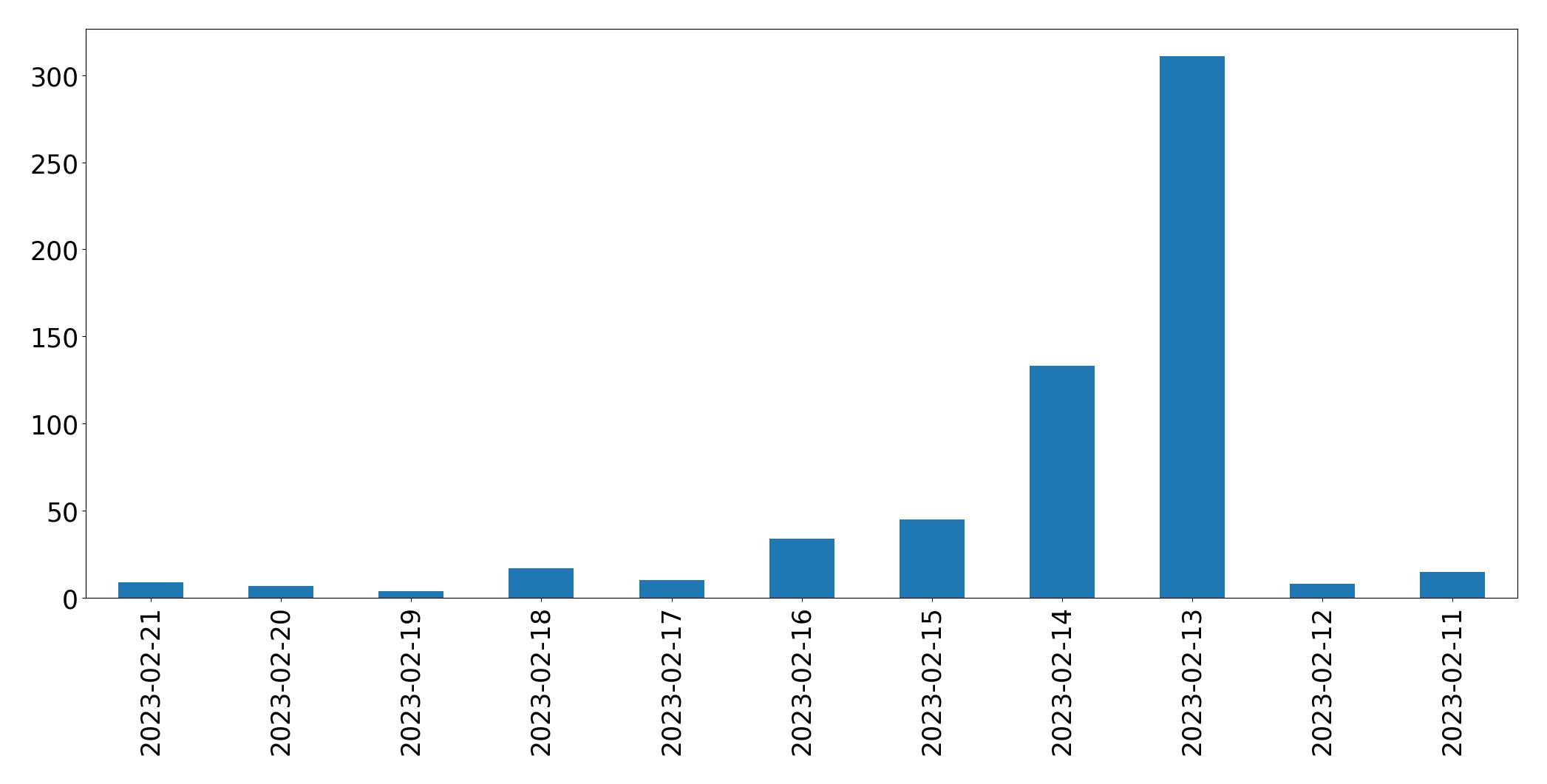 Grafik tweet per hari