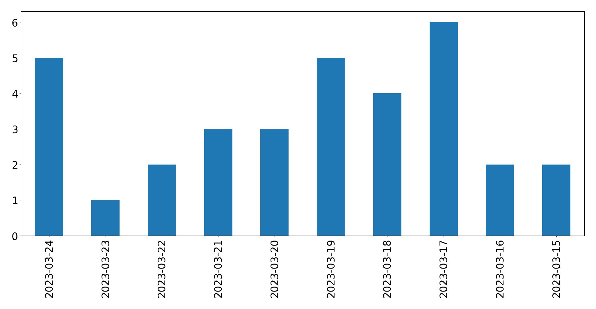 Gráfico de tweets por dia
