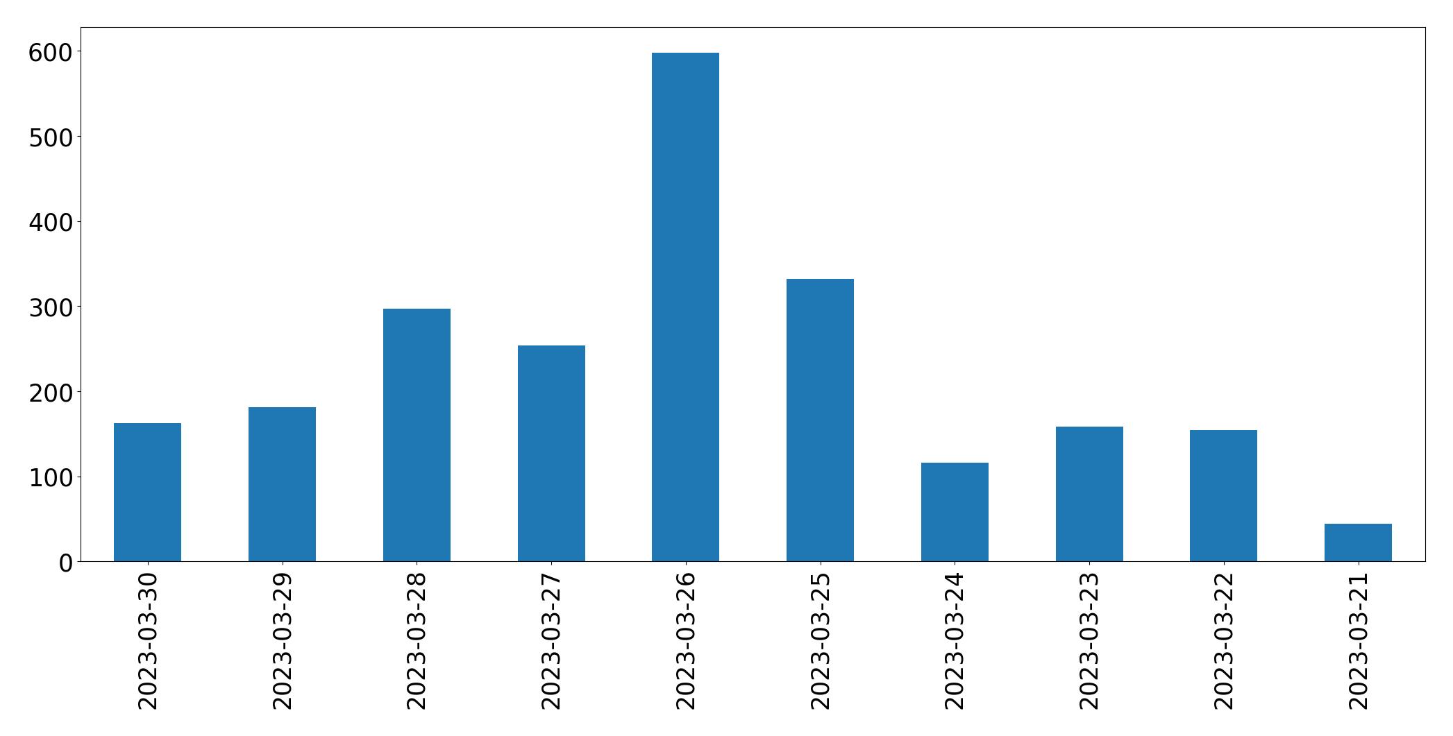 Gráfico de tweets por dia