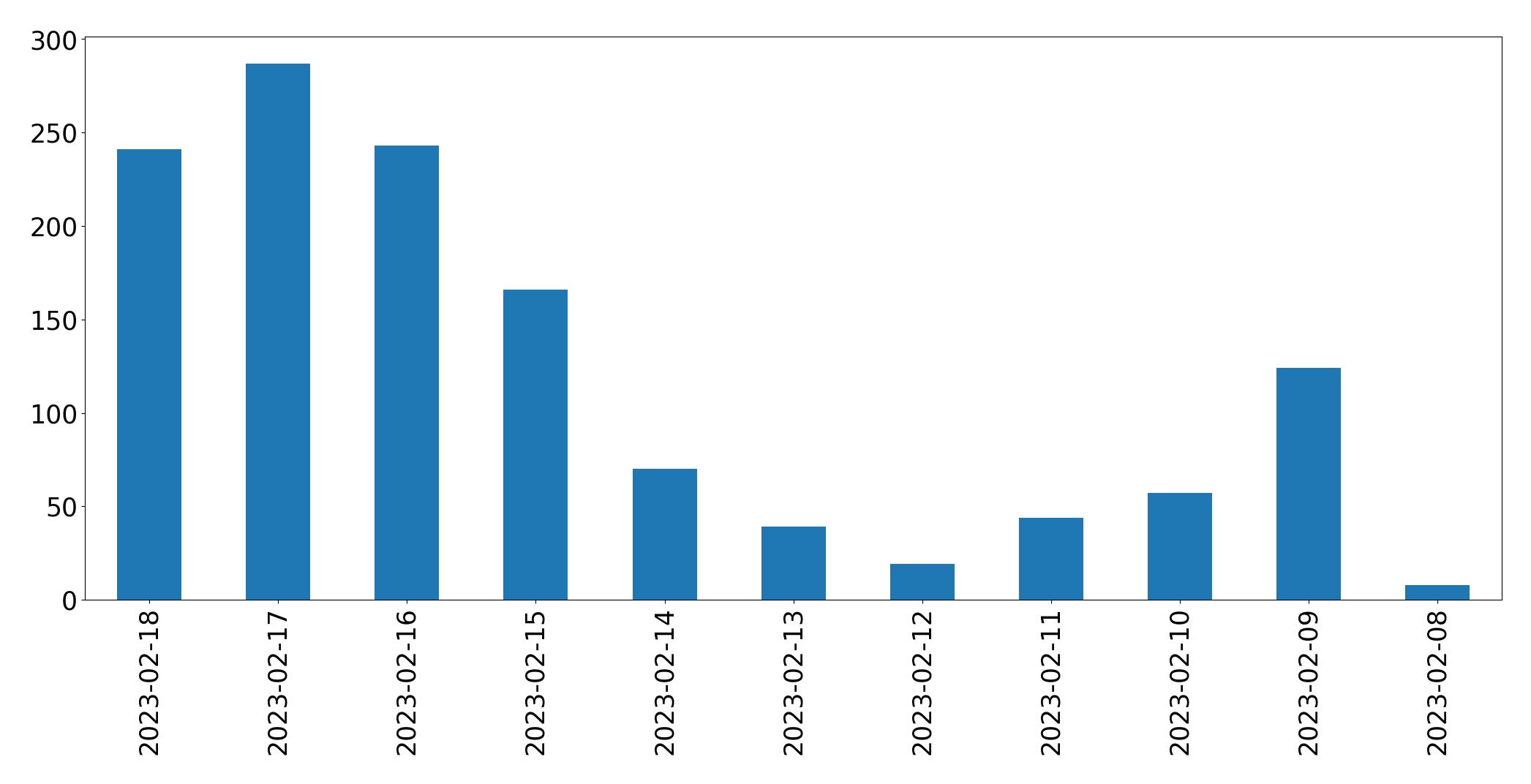 Gráfico de tweets por dia