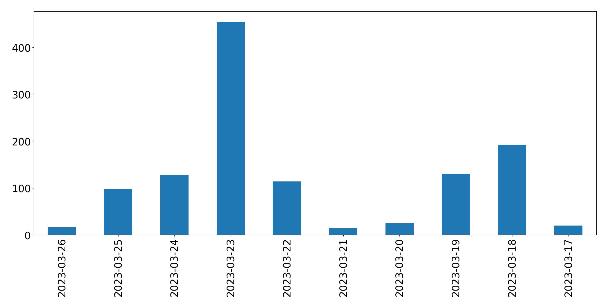 Gráfico de tweets por dia