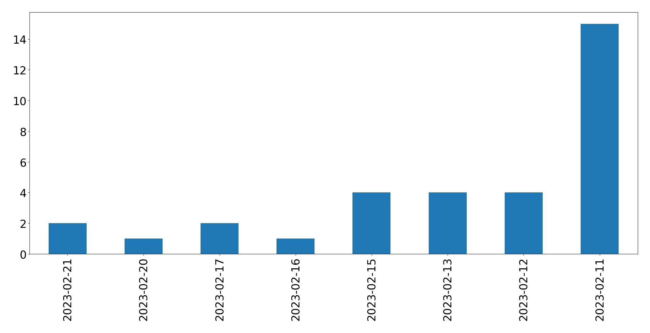 Grafik tweet per hari