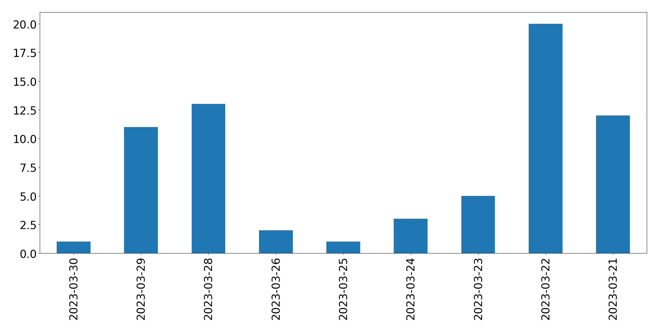 Gráfico de tweets por dia