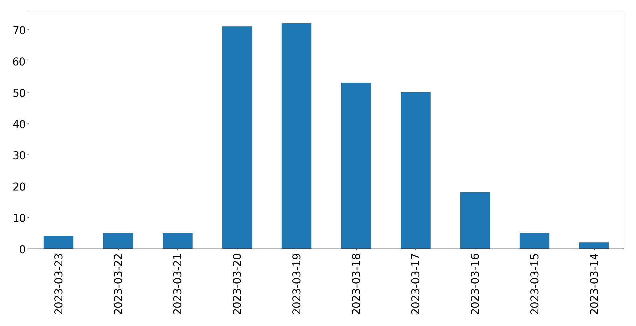 Gráfico de tweets por dia
