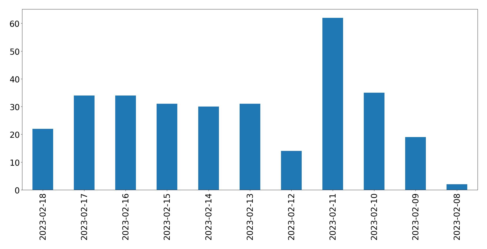 Grafik tweet per hari