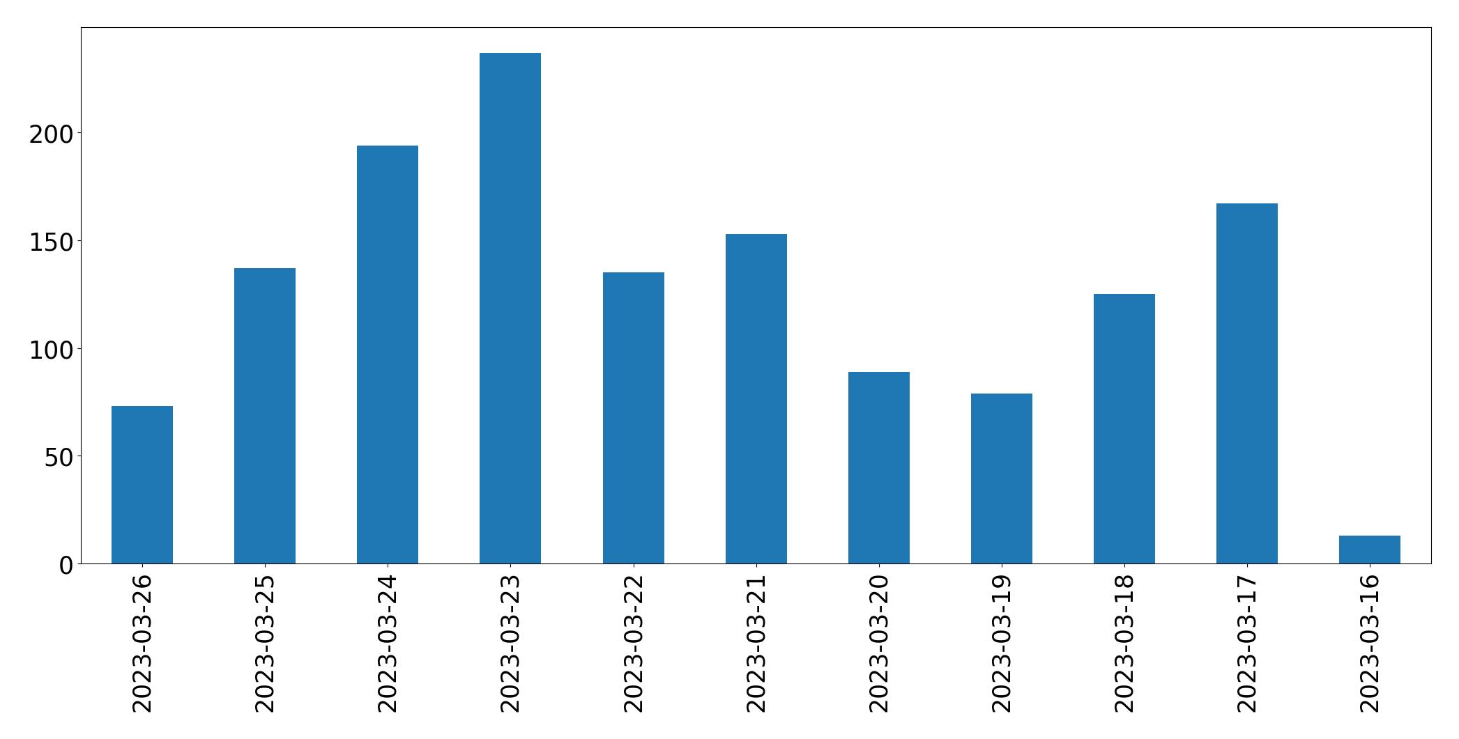 Gráfico de tweets por dia