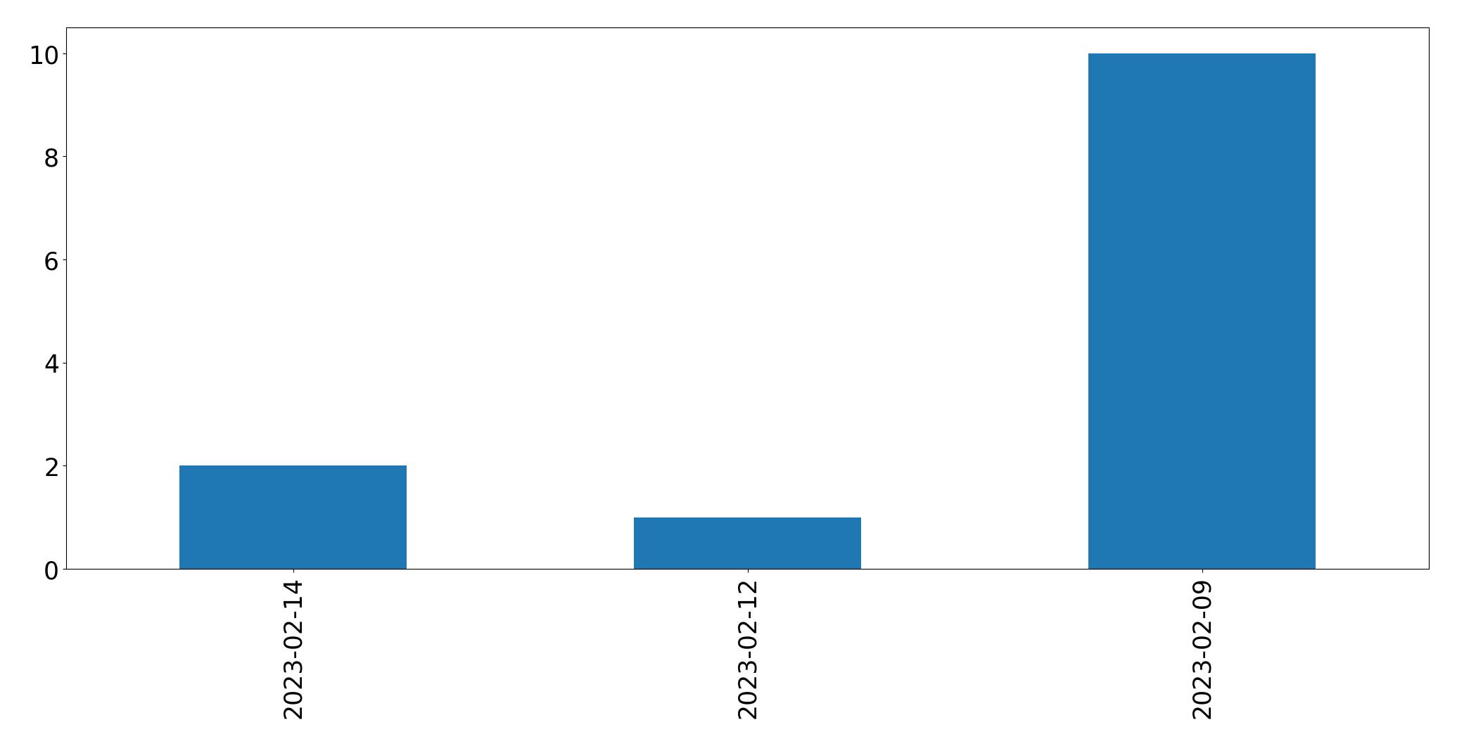 日別ツイート数チャート