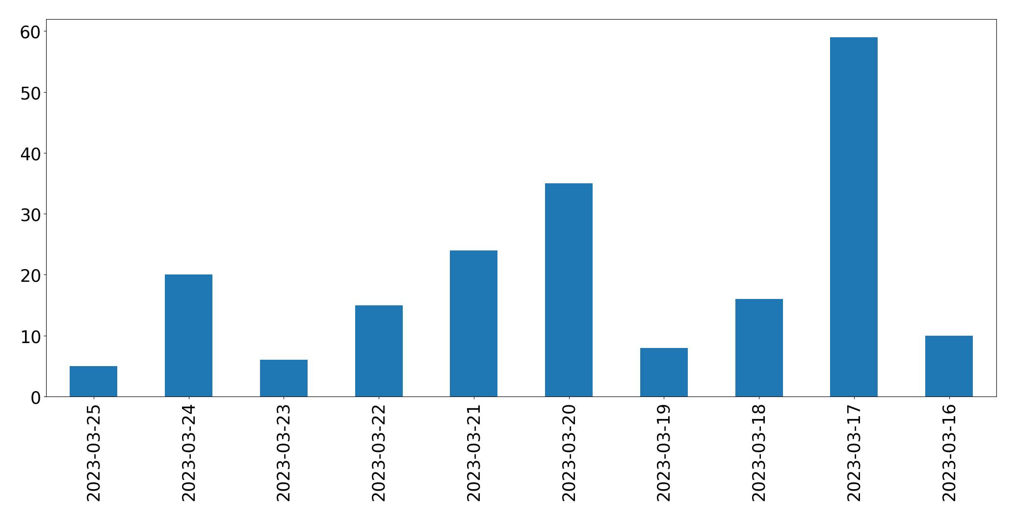 Gunluk tweet grafigi