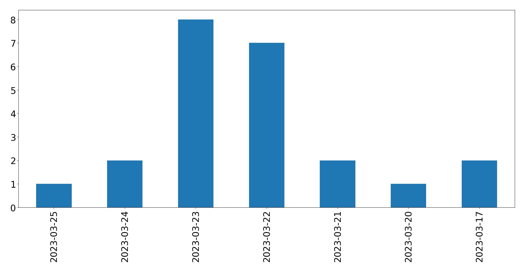 Gráfico de tweets por dia