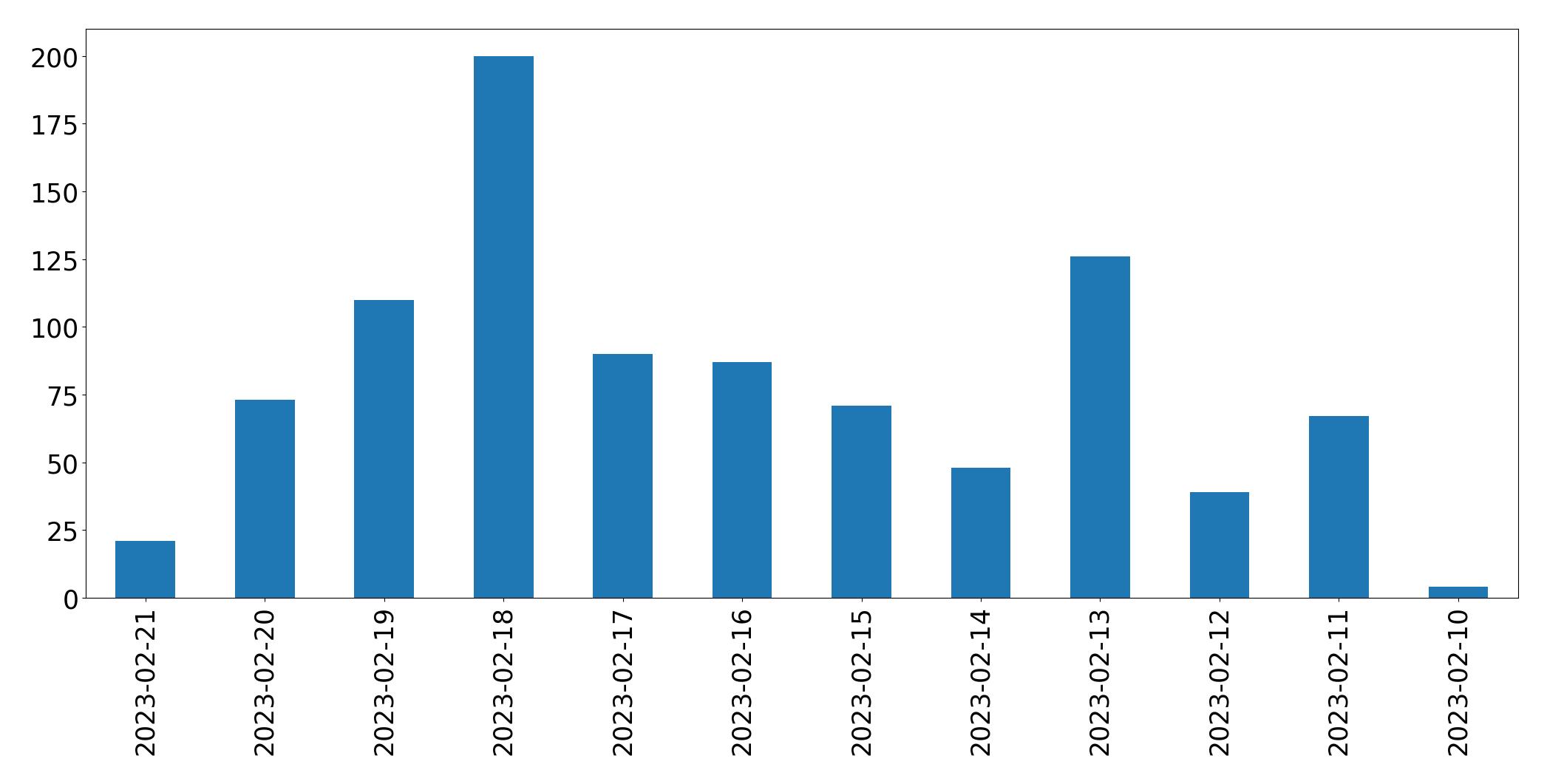 Grafik tweet per hari
