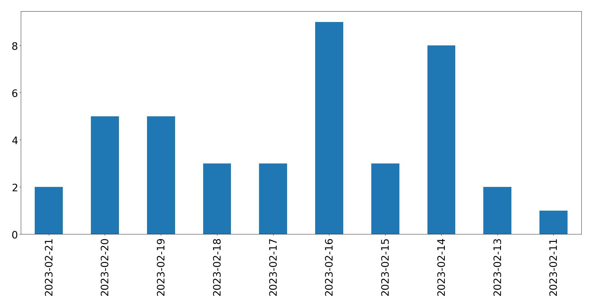 Grafik tweet per hari
