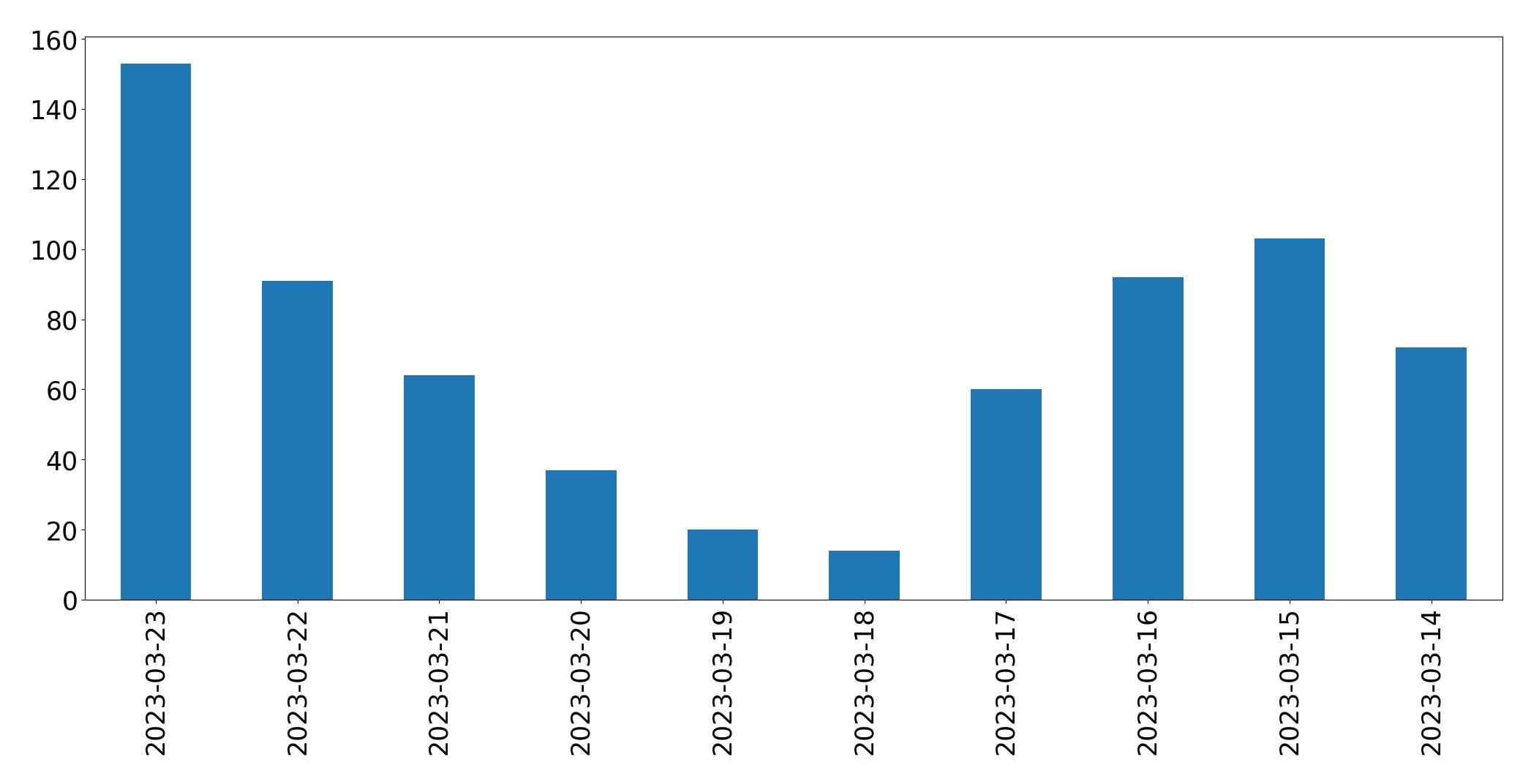 Gráfico de tweets por dia