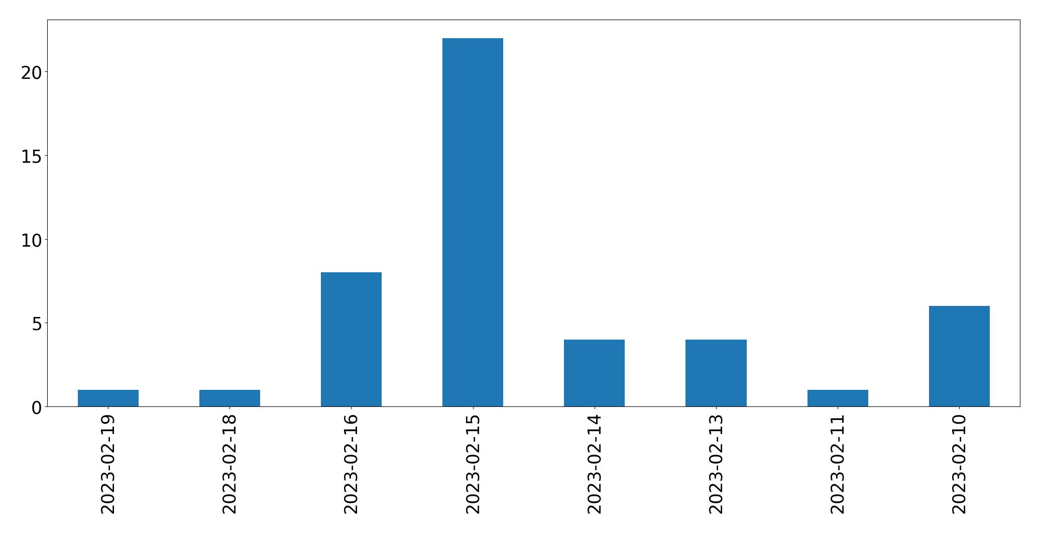 Gráfico de tweets por dia