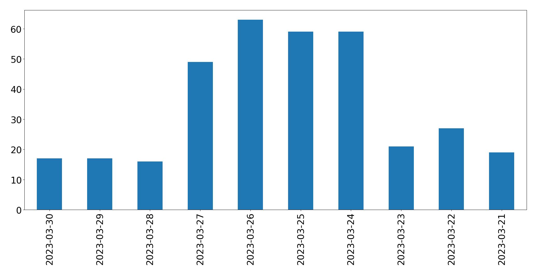 Tweets per day chart