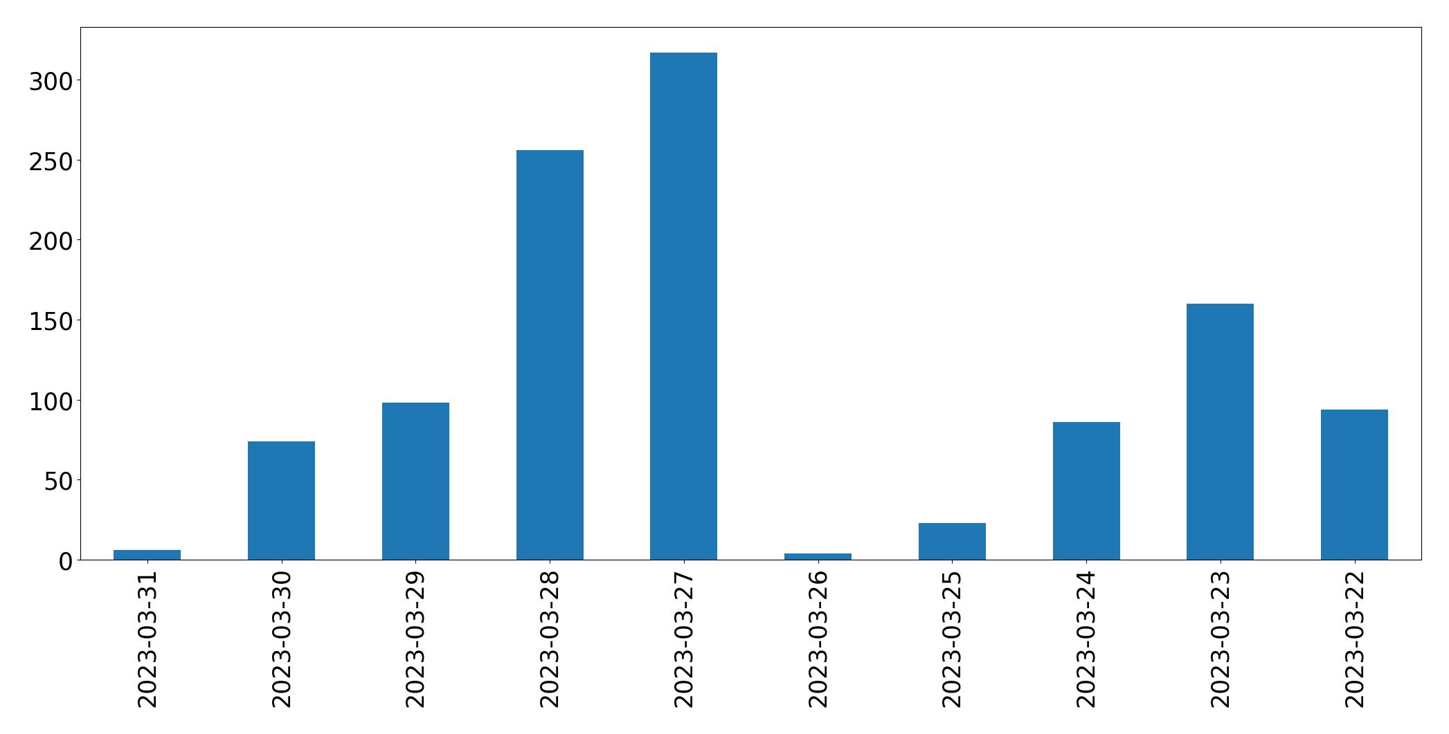 Tweets per day chart