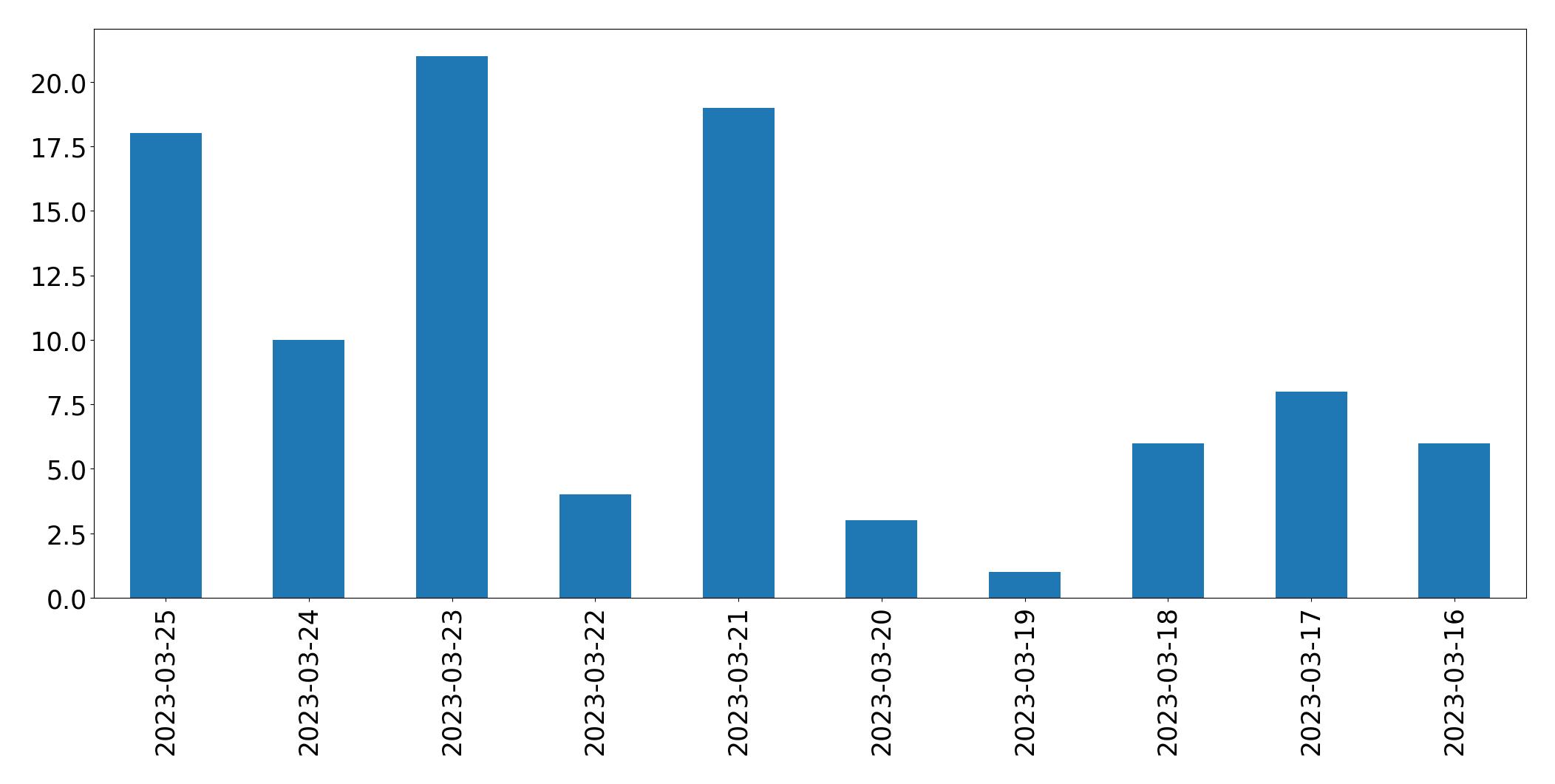 Tweets per day chart
