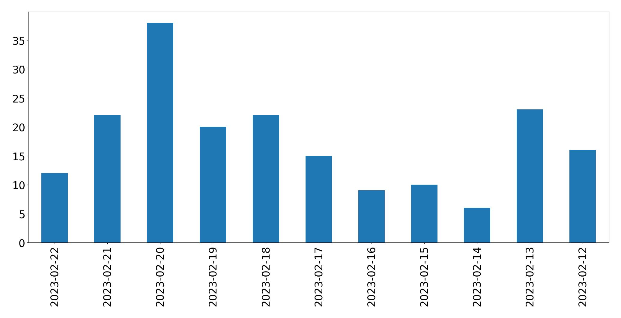 Gráfico de tweets por dia