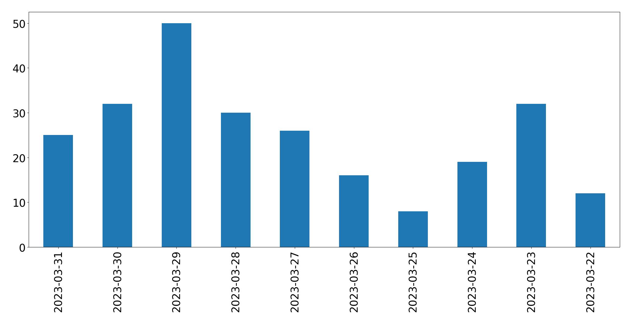 Gráfico de tweets por dia