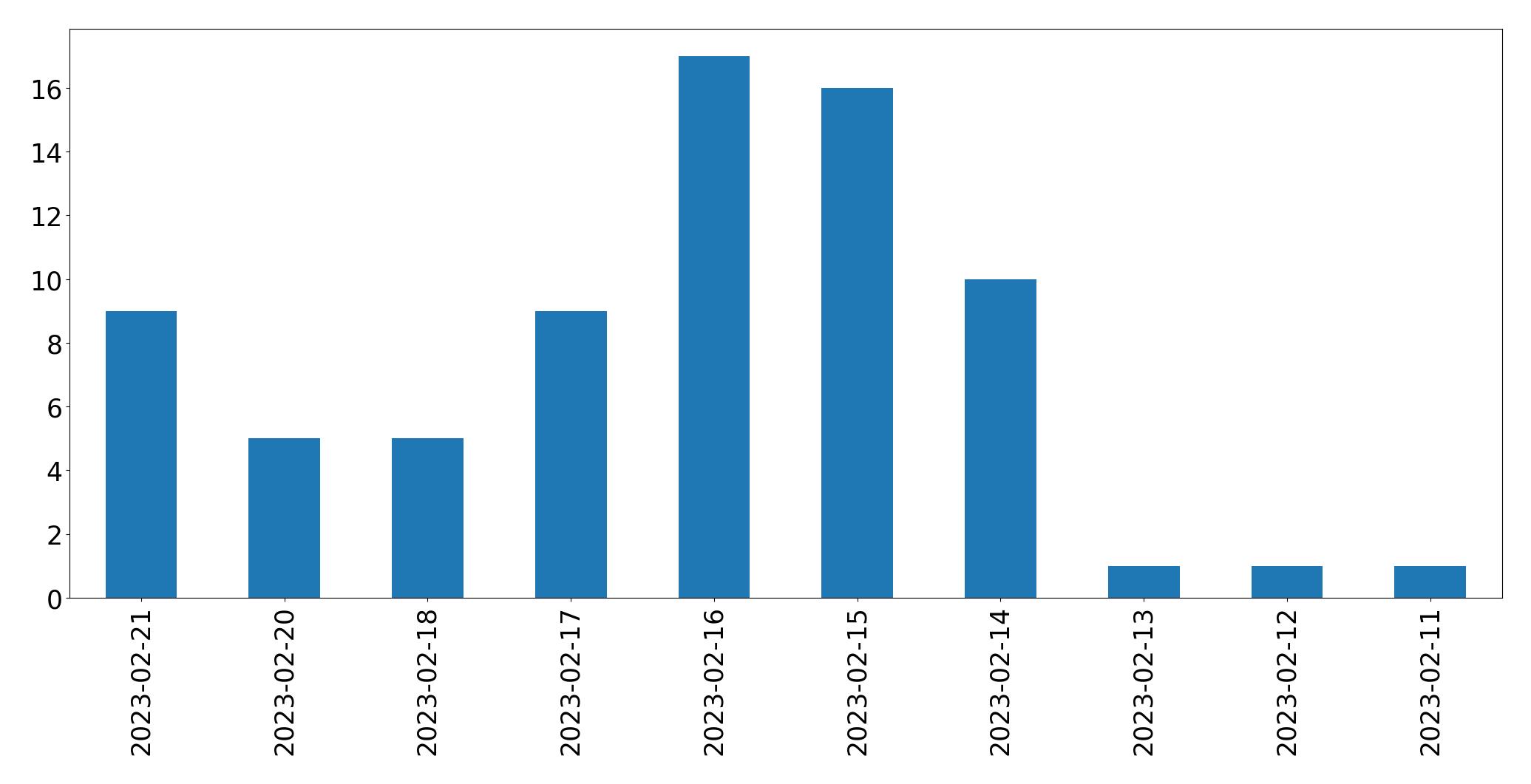 Tweets per day chart