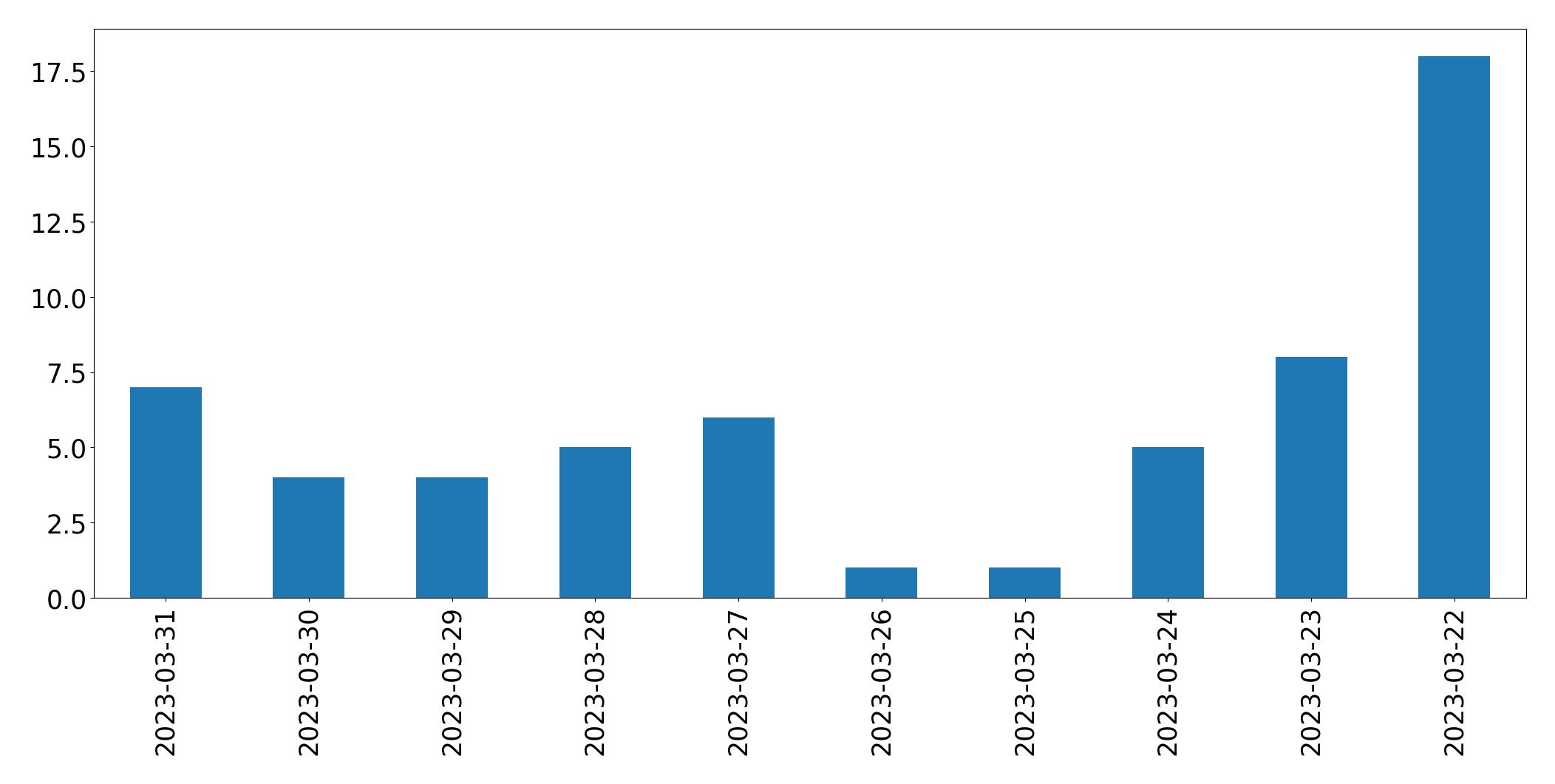 Gráfico de tweets por dia