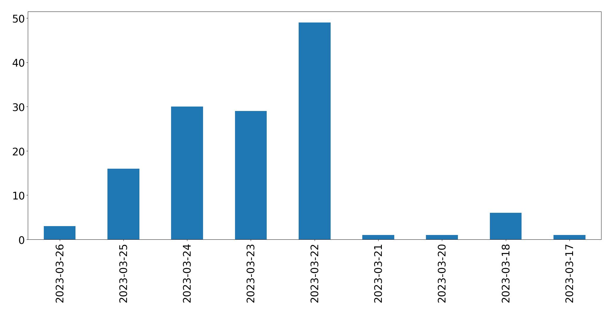 Gunluk tweet grafigi