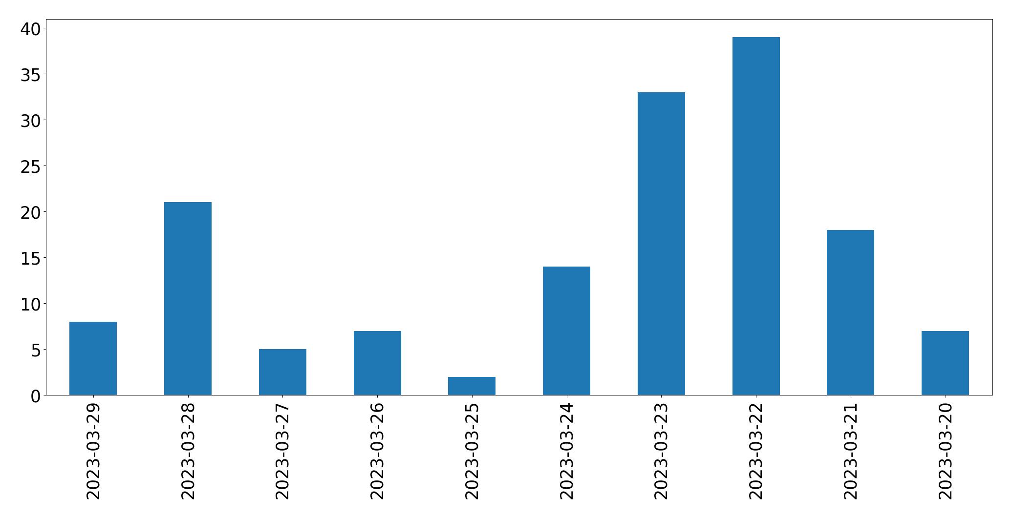 Gráfico de tweets por dia