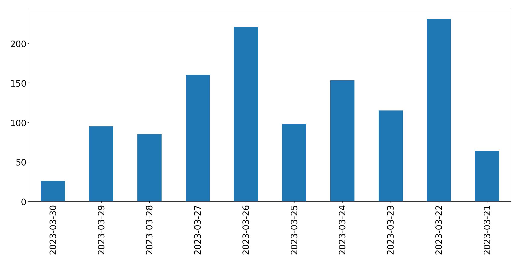 Gráfico de tweets por dia